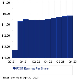 RXST Past Earnings