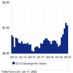 SCCO Past Earnings