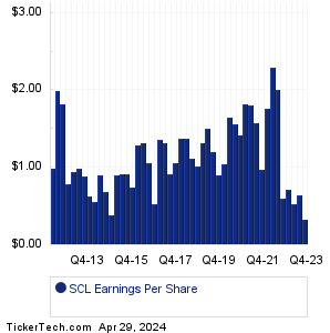 SCL Past Earnings