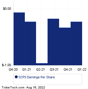 SCPS Past Earnings