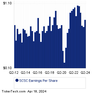 SCSC Past Earnings