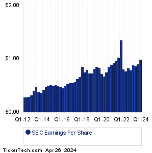 SEIC Past Earnings