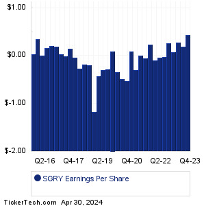 SGRY Past Earnings