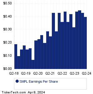 SMPL Past Earnings