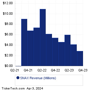 SNAX Past Revenue