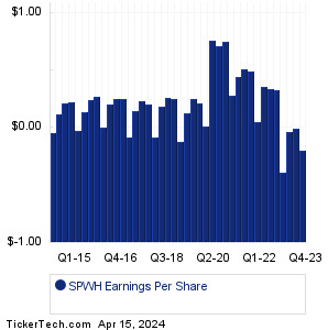 SPWH Past Earnings