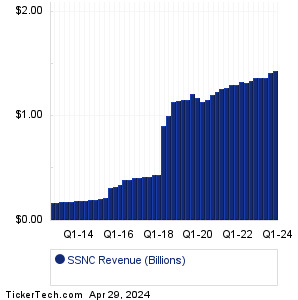 SSNC Past Revenue