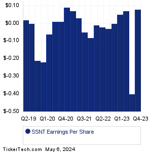 SSNT Past Earnings