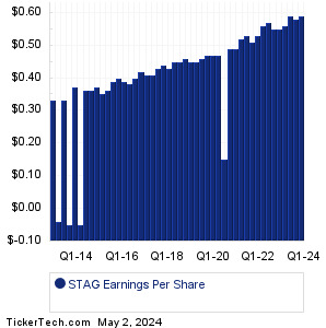 STAG Past Earnings
