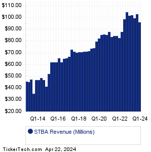 STBA Past Revenue