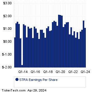 STRA Past Earnings