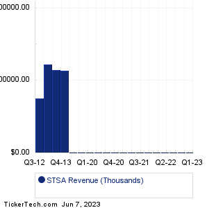 STSA Past Revenue