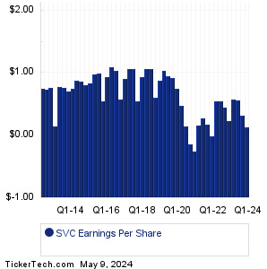 SVC Past Earnings