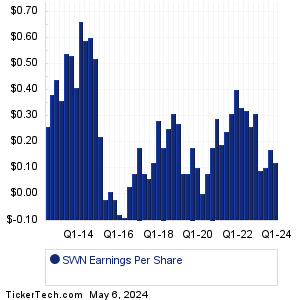 SWN Past Earnings