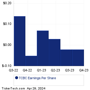 TCBC Past Earnings