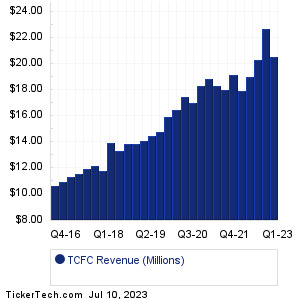 TCFC Past Revenue