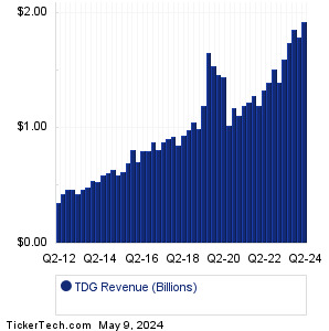 TDG Past Revenue