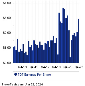 TGT Past Earnings