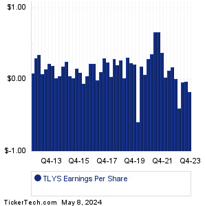 Tilly's Past Earnings