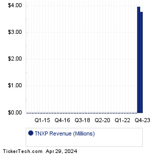 TNXP Past Revenue