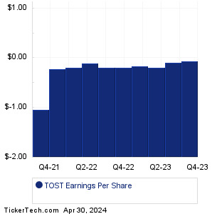TOST Past Earnings