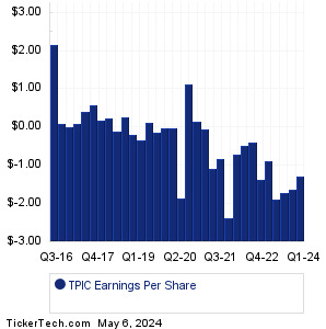 TPIC Past Earnings