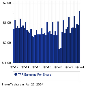 TPR Past Earnings