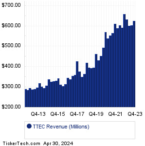 TTEC Past Revenue