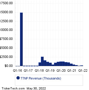 TTNP Past Revenue
