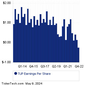 TUP Past Earnings