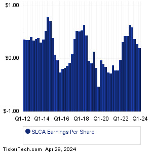 US Silica Holdings Past Earnings