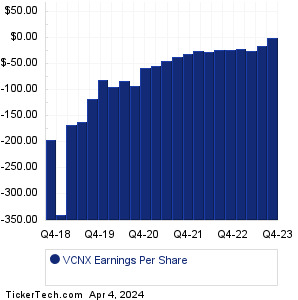 VCNX Past Earnings
