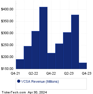 VCSA Past Revenue
