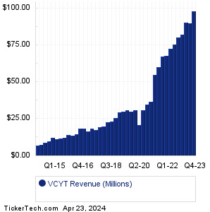 VCYT Past Revenue