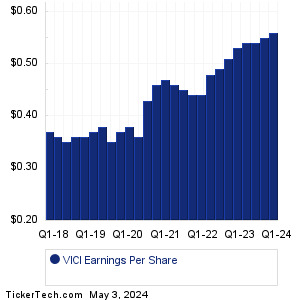 VICI Props Past Earnings