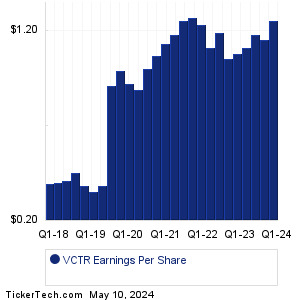 Victory Capital Holdings Past Earnings