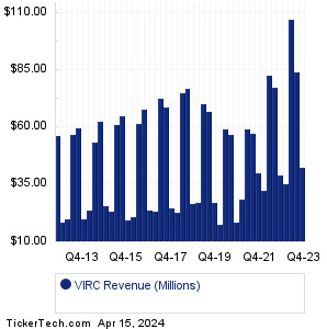 VIRC Past Revenue