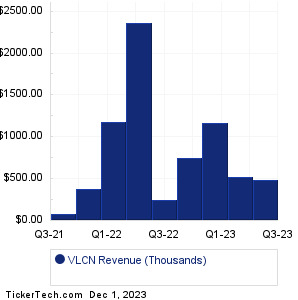VLCN Past Revenue