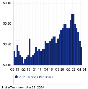 VLY Past Earnings