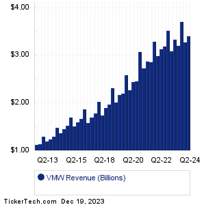 VMware Past Revenue