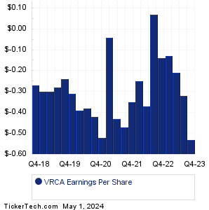 VRCA Past Earnings