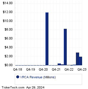 VRCA Past Revenue