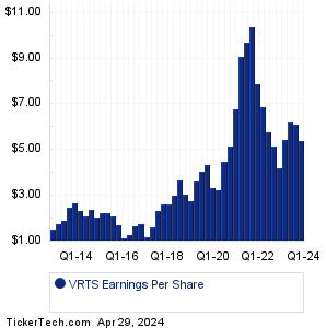 VRTS Past Earnings