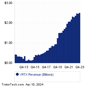 VRTX Past Revenue