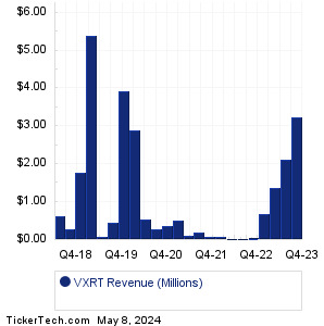 VXRT Past Revenue
