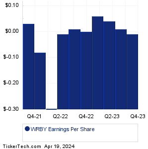 WRBY Past Earnings