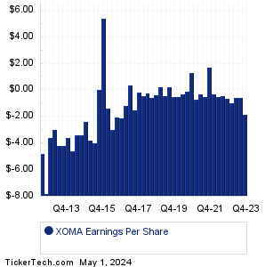 XOMA Past Earnings