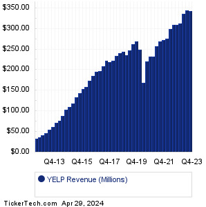 Yelp Past Revenue
