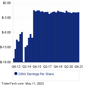 ZGNX Past Earnings